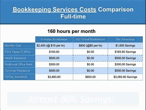 Average Hourly Rates for Small Business Bookkeeping Services